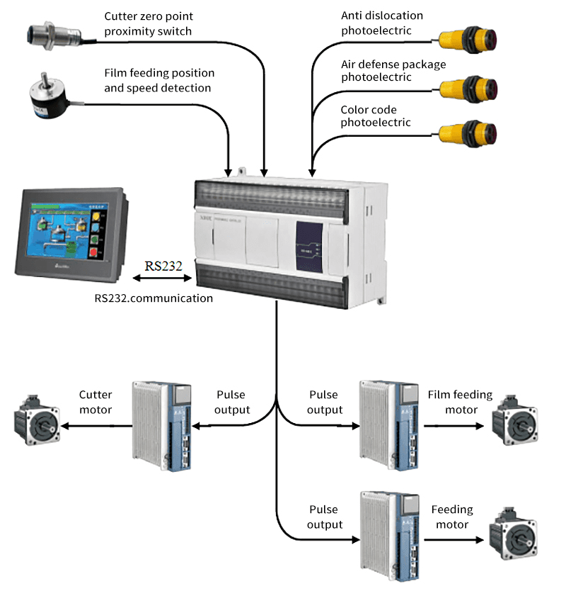 Three Servo Flow Packaging Machine