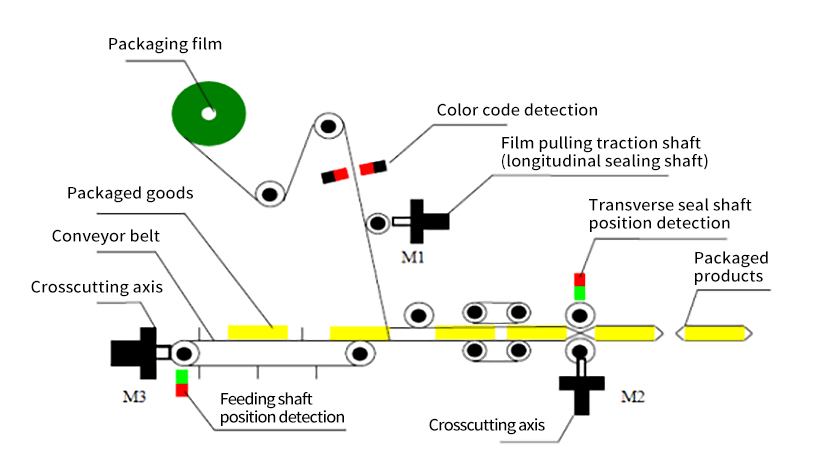 Three Servo Flow Packaging Machine